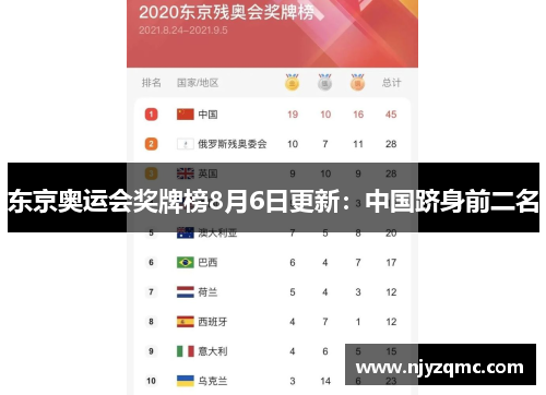 东京奥运会奖牌榜8月6日更新:中国跻身前二名 东京奥运会奖牌榜8月6日更新:中国跻身前二名